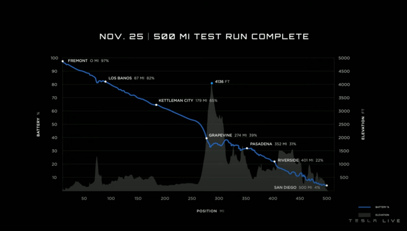 Tesla Semi Test Run graphic, Courtesy Tesla, Inc. see Tesla Semi Delivery Event