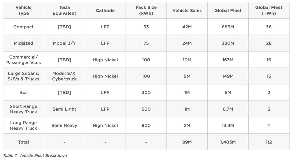 Vehicle Fleet Breakdown. Image courtesy Tesla, Master Plan Part 3