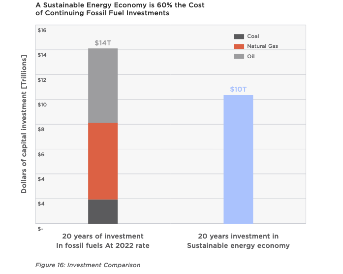 Investment Comparison. Image courtesy Tesla, Master Plan Part 3