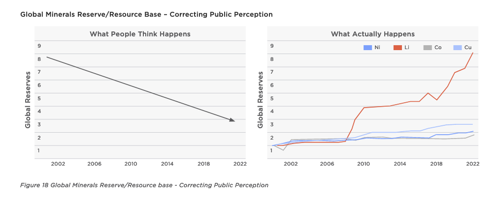 Global Minerals Reserve/Resource base - Correcting Public Perception. Image courtesy Tesla Master Plan Part 3.