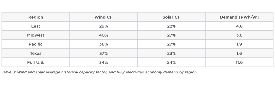 Wind and solar average historical capacity factor, and fully electrified economy demand by region, Image courtesy Tesla Master Plan Part 3.