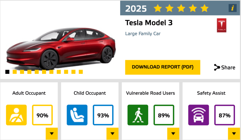 2025 Model 3 achieved score of 90% for adult occupants, 93% for children, 89% for vulnerable road users, and 87% for safety systems -- a 5-star safety rating!