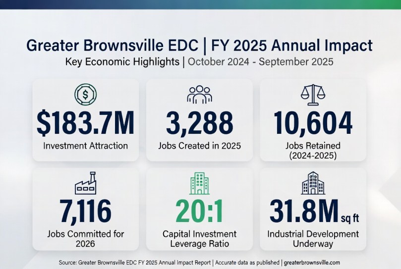 Greater Brownsville EDC FY 2025 Annual Impact Report: $183.7 million in new investment, 3,288 jobs created, and 7,116 jobs committed for 2026, highlighting strong economic growth in Brownsville driven in part by SpaceX Starbase.